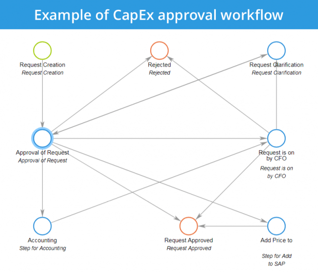 CapEx Approval process
