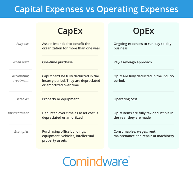 Examples Of Opex Items