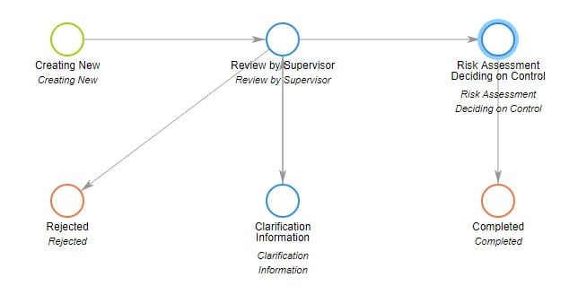 Exampel Compliance Workflow Automation 
