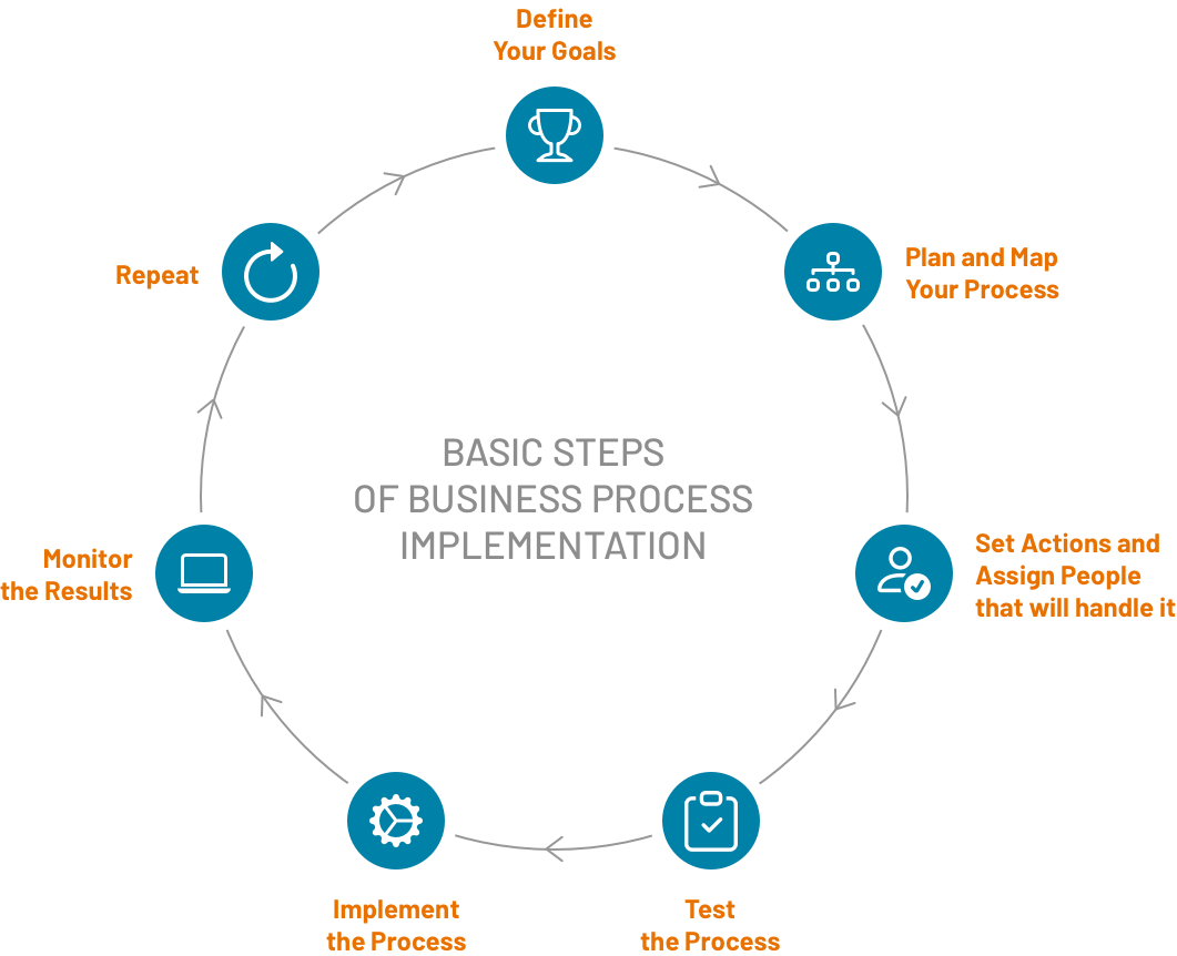 6 Business Process Examples and Automation Ideas | CMW Lab Blog